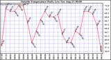  Outside Temperature Daily Low 
