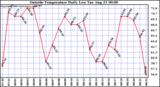  Outside Temperature Daily Low 