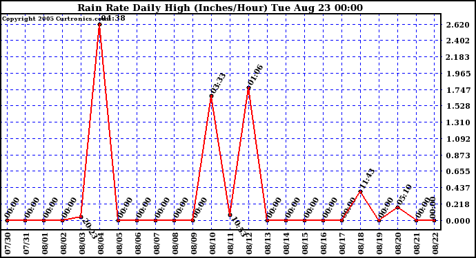  Rain Rate Daily High (Inches/Hour)	