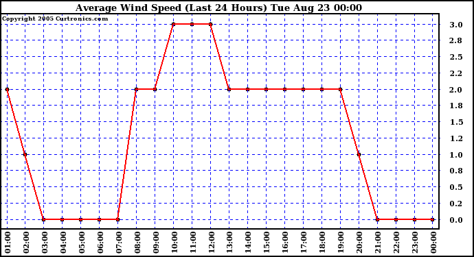  Average Wind Speed (Last 24 Hours)	