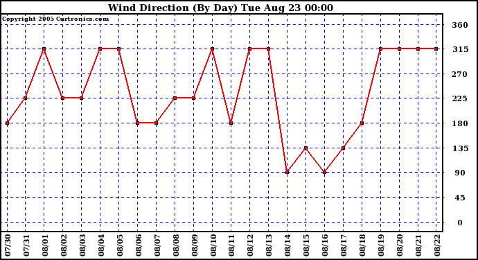  Wind Direction (By Day)		