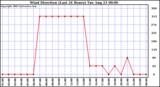  Wind Direction (Last 24 Hours)	