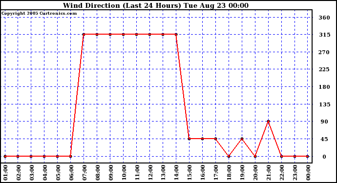  Wind Direction (Last 24 Hours)	