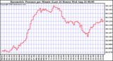  Barometric Pressure per Minute (Last 24 Hours) 