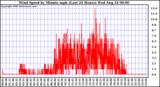  Wind Speed by Minute mph (Last 24 Hours)		