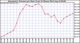  Barometric Pressure per Hour (Last 24 Hours)	 