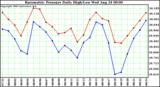  Barometric Pressure Daily High/Low	