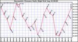  Barometric Pressure Daily High	