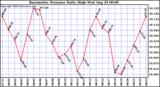  Barometric Pressure Daily High	