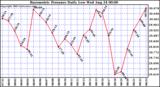  Barometric Pressure Daily Low		