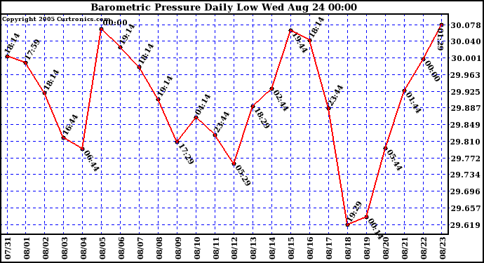  Barometric Pressure Daily Low		