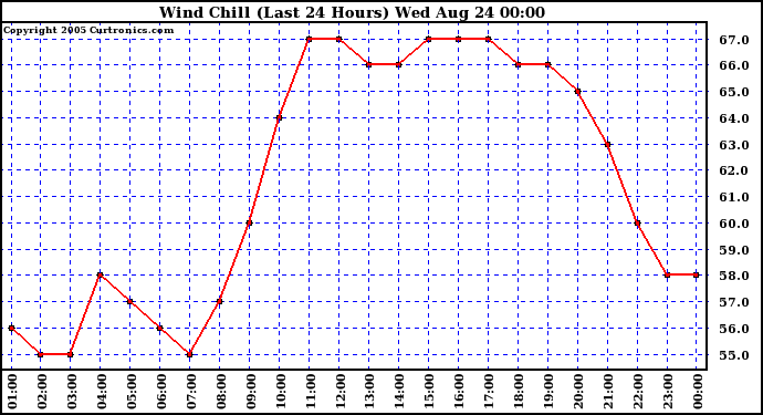  Wind Chill (Last 24 Hours)	