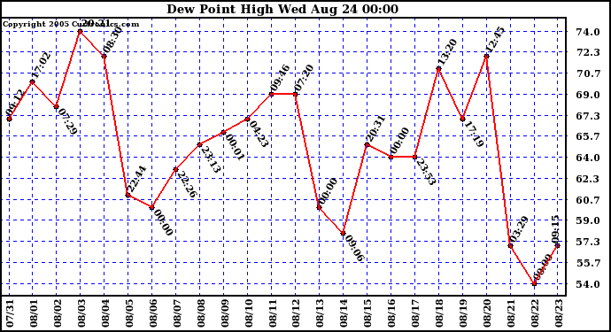  Dew Point High		