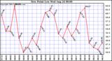  Dew Point Low			