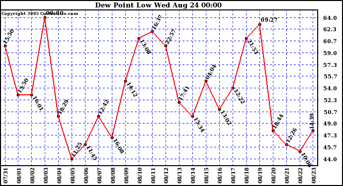  Dew Point Low			