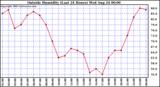  Outside Humidity (Last 24 Hours) 