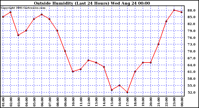  Outside Humidity (Last 24 Hours) 