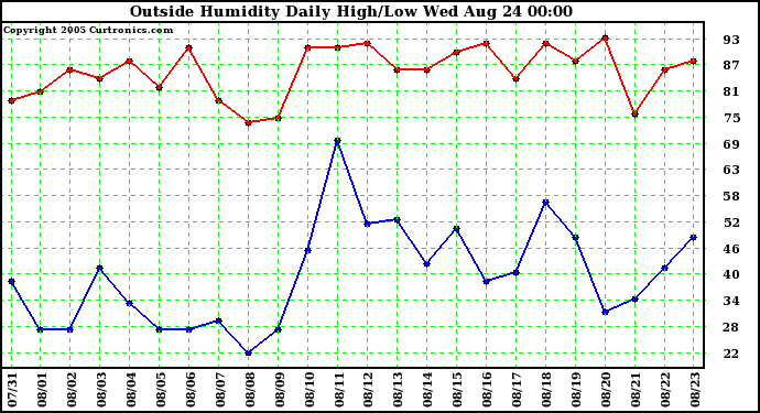  Outside Humidity Daily High/Low 