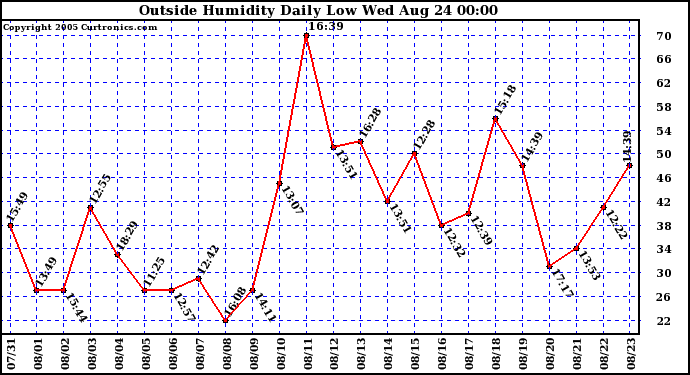  Outside Humidity Daily Low 