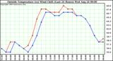  Outside Temperature (vs) Wind Chill (Last 24 Hours) 