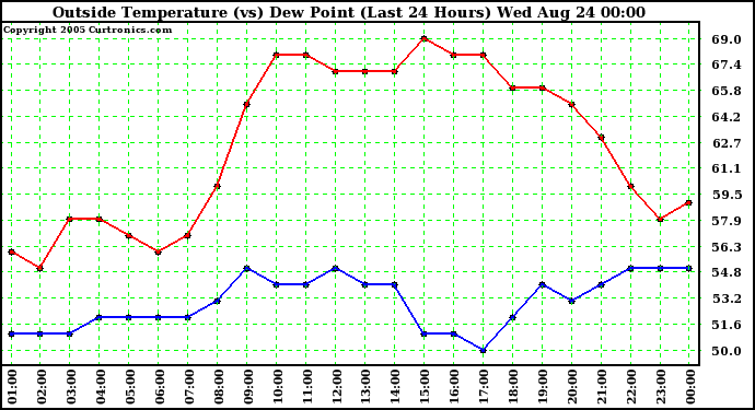  Outside Temperature (vs) Dew Point (Last 24 Hours) 