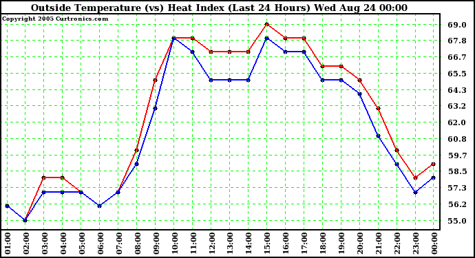  Outside Temperature (vs) Heat Index (Last 24 Hours)	