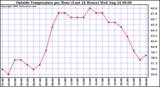  Outside Temperature per Hour (Last 24 Hours) 