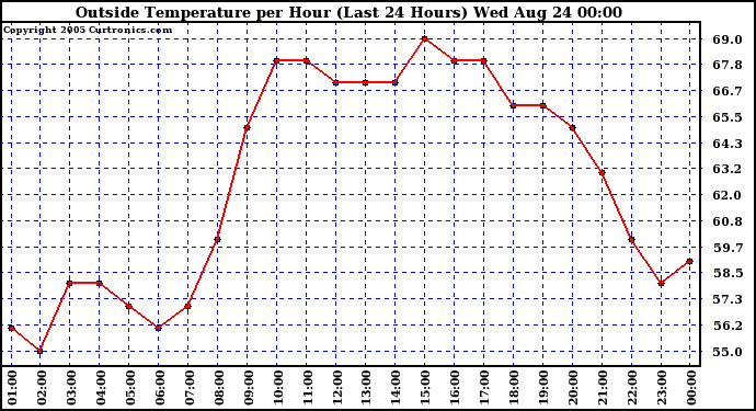  Outside Temperature per Hour (Last 24 Hours) 