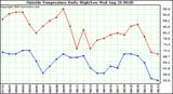  Outside Temperature Daily High/Low	