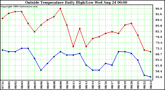  Outside Temperature Daily High/Low	