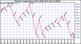  Outside Temperature Daily High 