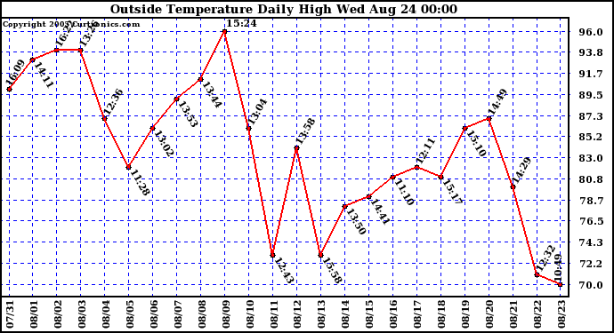  Outside Temperature Daily High 