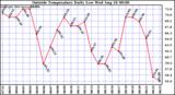  Outside Temperature Daily Low 