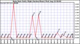  Rain Rate Daily High (Inches/Hour)	