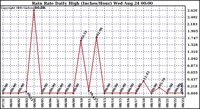  Rain Rate Daily High (Inches/Hour)	