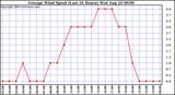  Average Wind Speed (Last 24 Hours)	