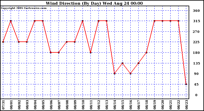  Wind Direction (By Day)		