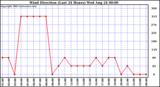  Wind Direction (Last 24 Hours)	