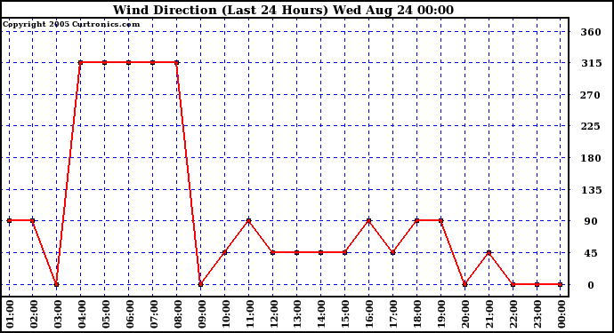  Wind Direction (Last 24 Hours)	