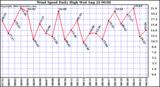  Wind Speed Daily High			