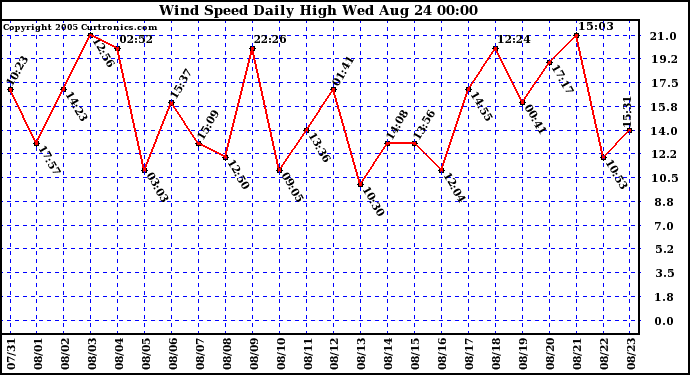  Wind Speed Daily High			