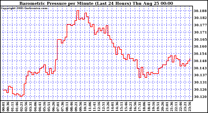  Barometric Pressure per Minute (Last 24 Hours) 