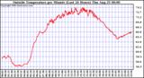  Outside Temperature per Minute (Last 24 Hours)	