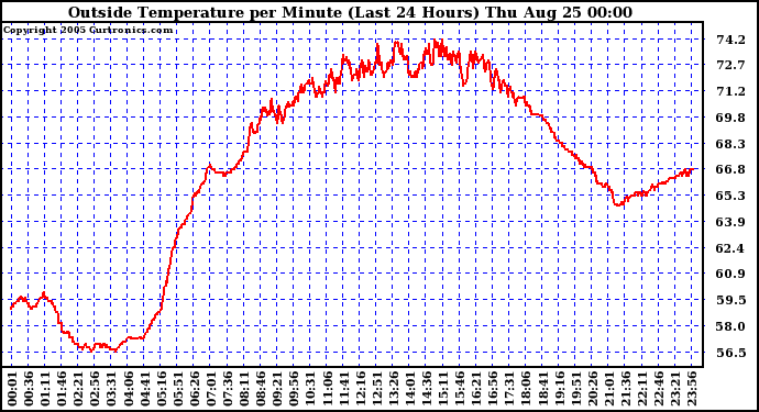  Outside Temperature per Minute (Last 24 Hours)	