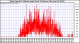  Wind Speed by Minute mph (Last 24 Hours)		