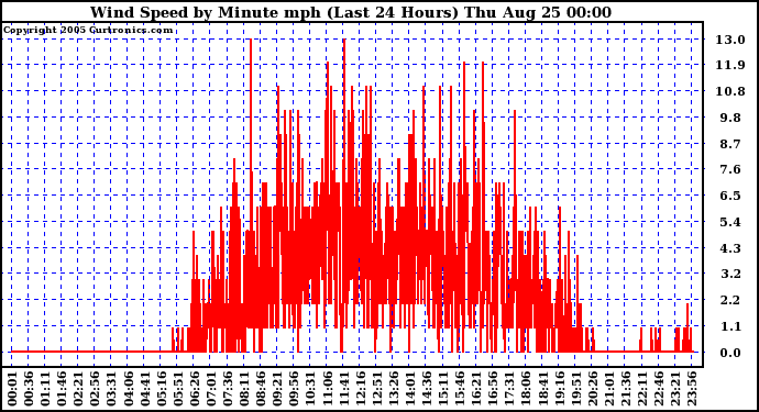  Wind Speed by Minute mph (Last 24 Hours)		