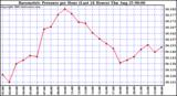  Barometric Pressure per Hour (Last 24 Hours)	 