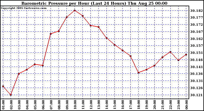  Barometric Pressure per Hour (Last 24 Hours)	 