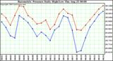  Barometric Pressure Daily High/Low	