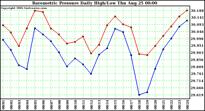  Barometric Pressure Daily High/Low	